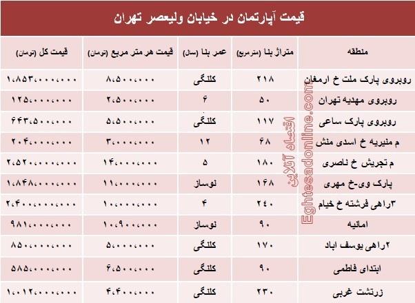 عصر ساختمان