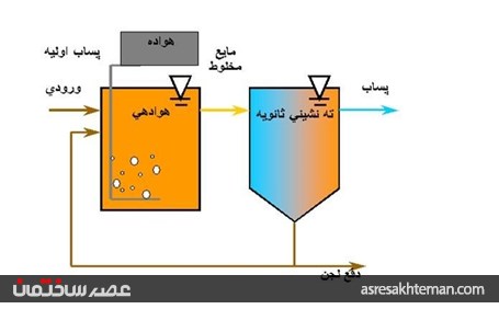 تصفیه فاضلاب؛ برگشت مایه حیات به چرخه مصرف