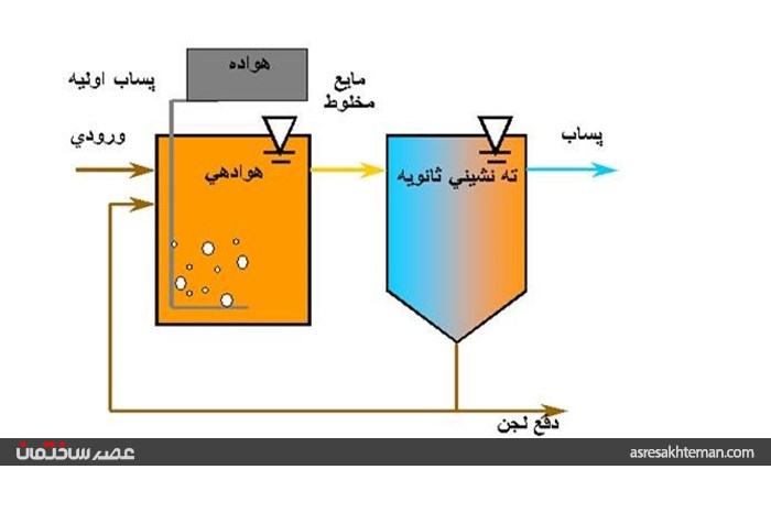 تصفیه فاضلاب؛ برگشت مایه حیات به چرخه مصرف