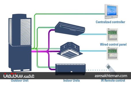 VRF سیستم گرمایش و سرمایش مرکزی الکتریکی
