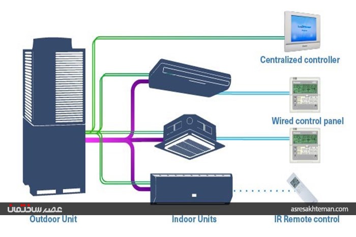 VRF سیستم گرمایش و سرمایش مرکزی الکتریکی