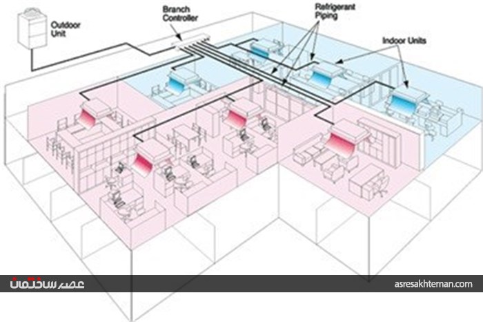 VRF سیستم گرمایش و سرمایش مرکزی الکتریکی